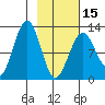 Onion Bay tide chart for Thursday, February 15, 2024