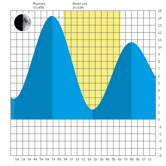Onion Bay tide chart for Friday, February 16, 2024