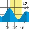 Onion Bay tide chart for Saturday, February 17, 2024