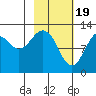 Onion Bay tide chart for Monday, February 19, 2024