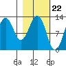 Onion Bay tide chart for Thursday, February 22, 2024