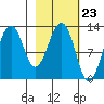 Onion Bay tide chart for Friday, February 23, 2024