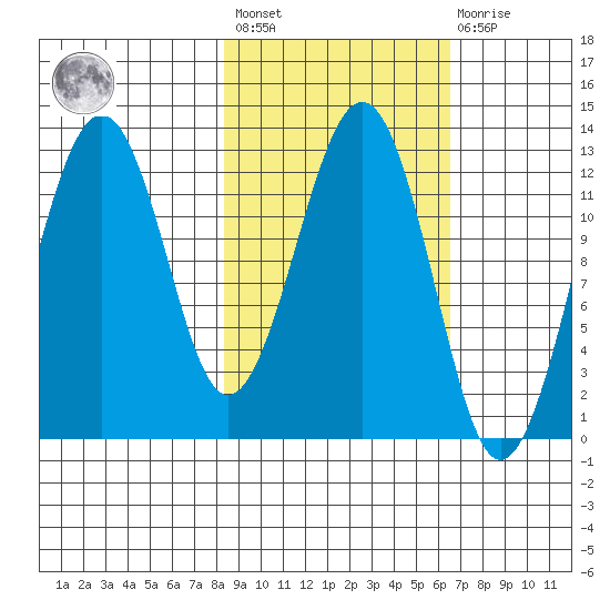 Onion Bay tide chart for Saturday, February 24, 2024
