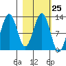 Onion Bay tide chart for Sunday, February 25, 2024
