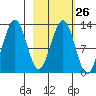 Onion Bay tide chart for Monday, February 26, 2024
