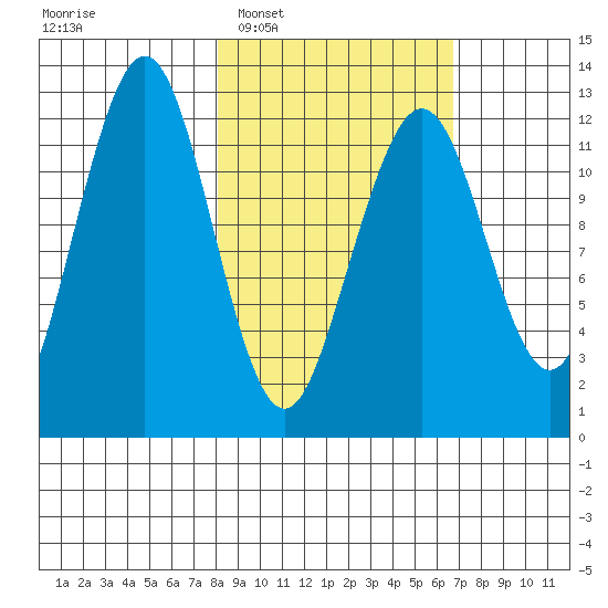 Onion Bay tide chart for Thursday, February 29, 2024