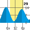 Onion Bay tide chart for Thursday, February 29, 2024