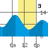 Onion Bay tide chart for Saturday, February 3, 2024