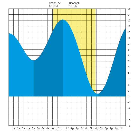 Onion Bay tide chart for Tuesday, February 6, 2024