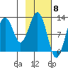 Onion Bay tide chart for Thursday, February 8, 2024