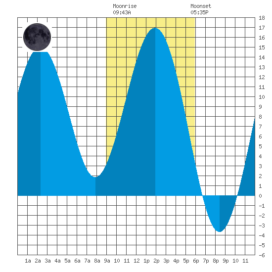 Onion Bay tide chart for Friday, February 9, 2024