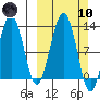 Onion Bay tide chart for Sunday, March 10, 2024