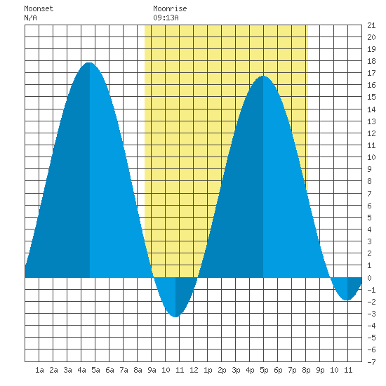 Onion Bay tide chart for Tuesday, March 12, 2024