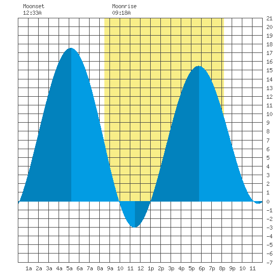Onion Bay tide chart for Wednesday, March 13, 2024