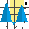 Onion Bay tide chart for Wednesday, March 13, 2024