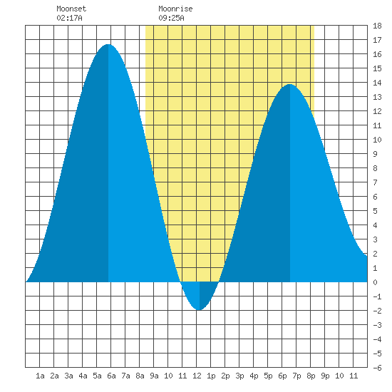 Onion Bay tide chart for Thursday, March 14, 2024