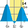 Onion Bay tide chart for Thursday, March 14, 2024