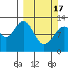Onion Bay tide chart for Sunday, March 17, 2024