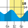 Onion Bay tide chart for Monday, March 18, 2024