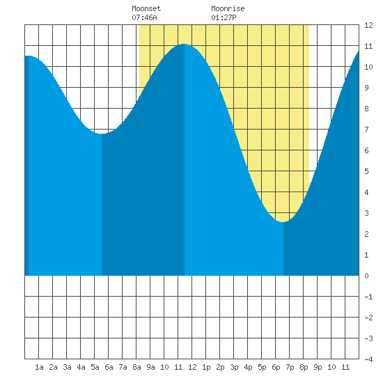 Onion Bay tide chart for Tuesday, March 19, 2024