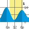 Onion Bay tide chart for Friday, March 1, 2024