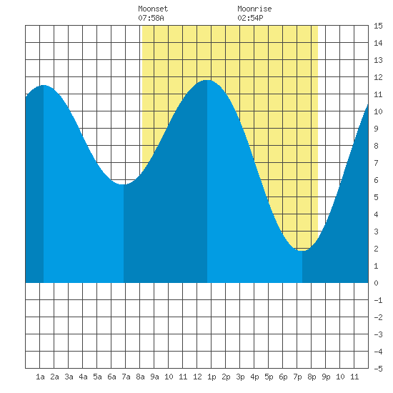 Onion Bay tide chart for Wednesday, March 20, 2024