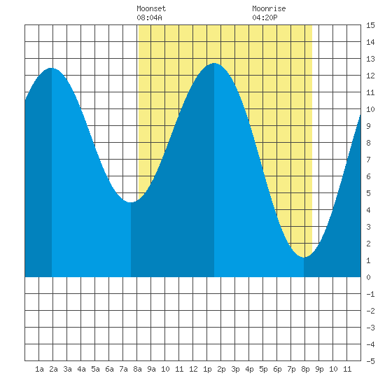 Onion Bay tide chart for Thursday, March 21, 2024