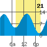 Onion Bay tide chart for Thursday, March 21, 2024