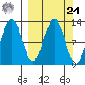 Onion Bay tide chart for Sunday, March 24, 2024