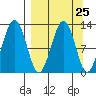 Onion Bay tide chart for Monday, March 25, 2024