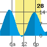 Onion Bay tide chart for Thursday, March 28, 2024