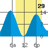Onion Bay tide chart for Friday, March 29, 2024