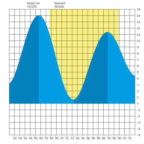 Onion Bay tide chart for Saturday, March 30, 2024