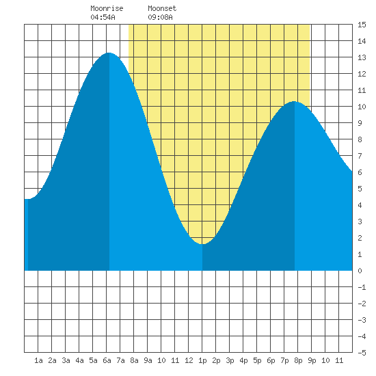 Onion Bay tide chart for Sunday, March 31, 2024