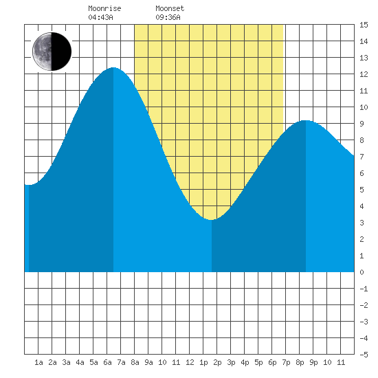 Onion Bay tide chart for Sunday, March 3, 2024