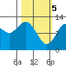 Onion Bay tide chart for Tuesday, March 5, 2024