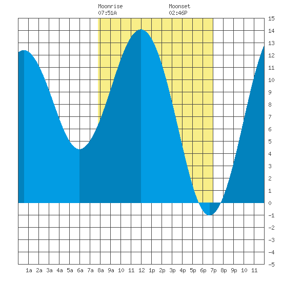 Onion Bay tide chart for Thursday, March 7, 2024