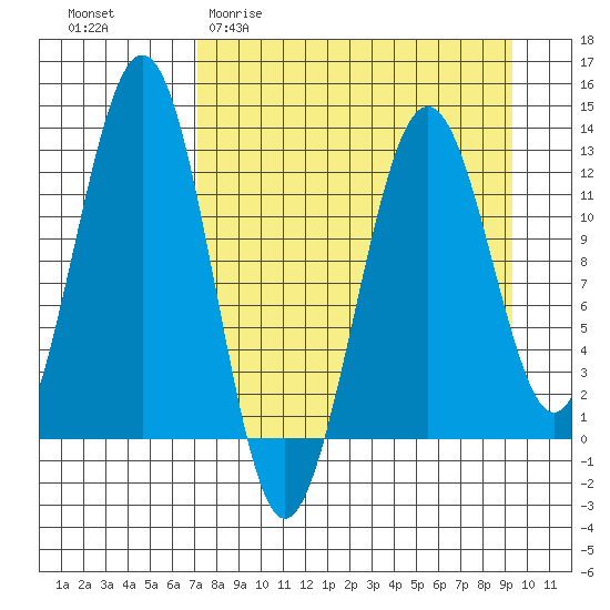 Onion Bay tide chart for Thursday, April 11, 2024