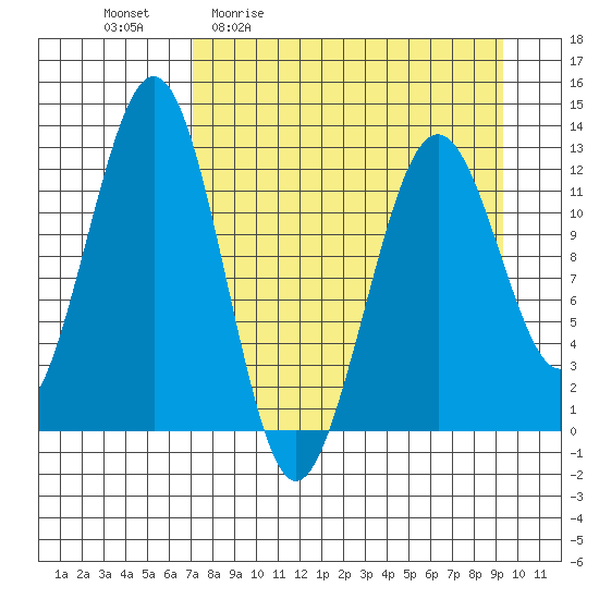 Onion Bay tide chart for Friday, April 12, 2024