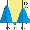 Onion Bay tide chart for Friday, April 12, 2024