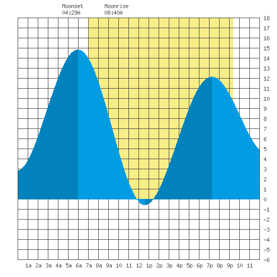 Onion Bay tide chart for Saturday, April 13, 2024