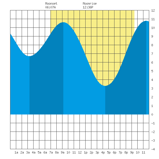 Onion Bay tide chart for Tuesday, April 16, 2024