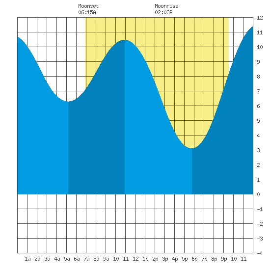 Onion Bay tide chart for Wednesday, April 17, 2024
