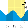 Onion Bay tide chart for Wednesday, April 17, 2024