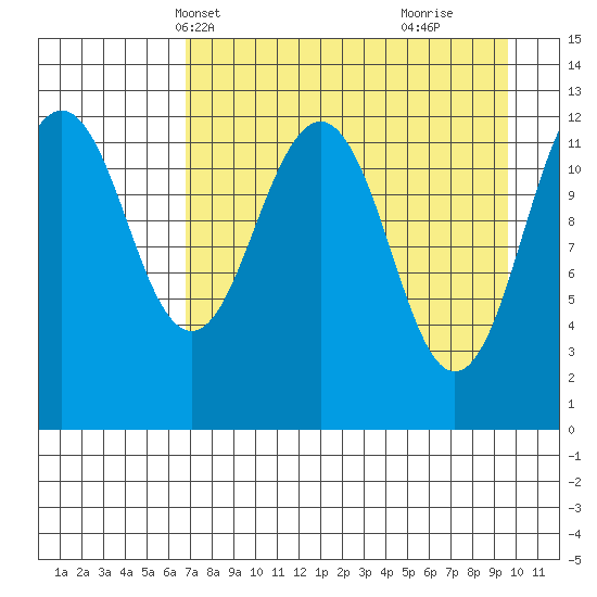 Onion Bay tide chart for Friday, April 19, 2024