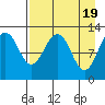 Onion Bay tide chart for Friday, April 19, 2024