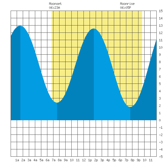 Onion Bay tide chart for Saturday, April 20, 2024