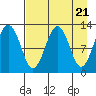 Onion Bay tide chart for Sunday, April 21, 2024