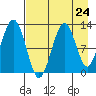 Onion Bay tide chart for Wednesday, April 24, 2024