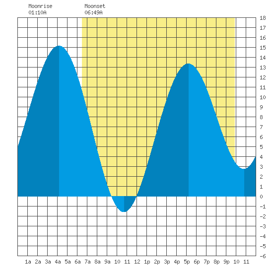 Onion Bay tide chart for Friday, April 26, 2024